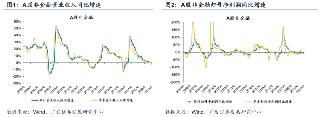 廣發(fā)證券24年A股中報速覽：哪些行業(yè)逆勢率先改善？