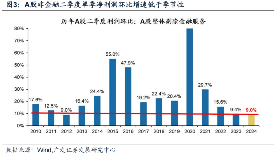 廣發(fā)證券24年A股中報速覽：哪些行業(yè)逆勢率先改善？