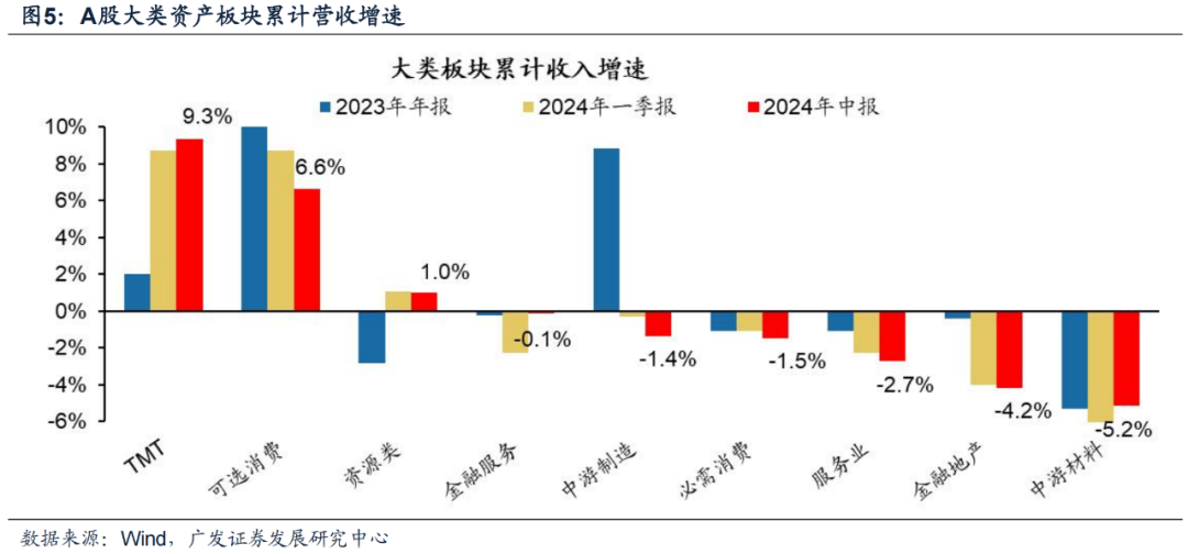 廣發(fā)證券24年A股中報速覽：哪些行業(yè)逆勢率先改善？