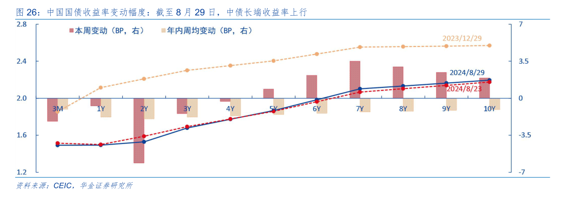 央行終于出手！8月“買短賣長”凈買入國債面值1000億元 專家：有助于調(diào)節(jié)長端利率水平  第1張