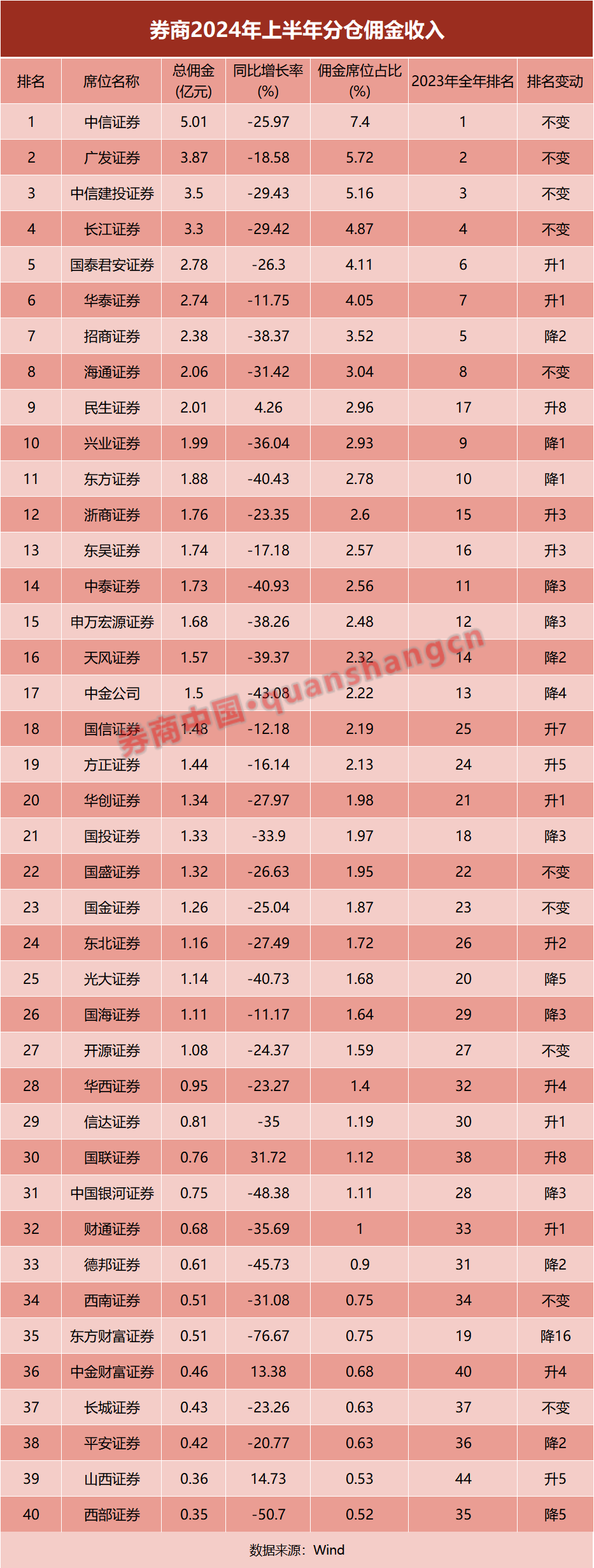 排名大洗牌！券商分倉(cāng)傭金收入出爐  第1張