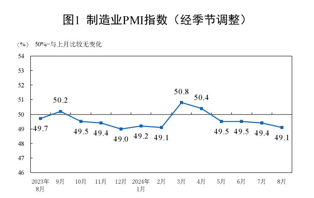 8月制造業(yè)PMI公布，經(jīng)濟(jì)新動能較快回升