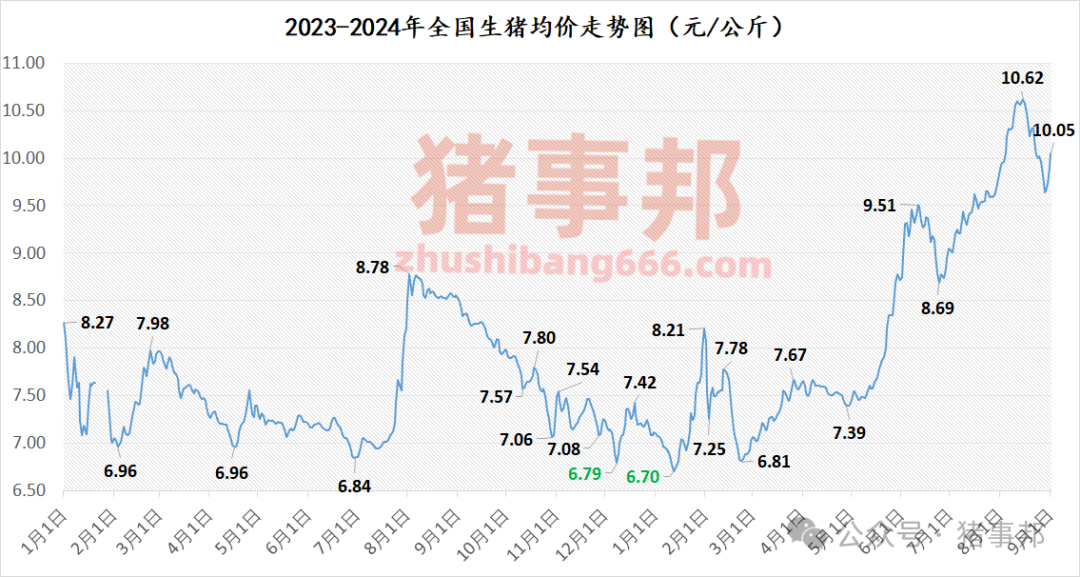 豬事邦||9月1日豬價匯總（9月開門紅，但北方漲勢有變?。?></a></li>
                            <li><a href=