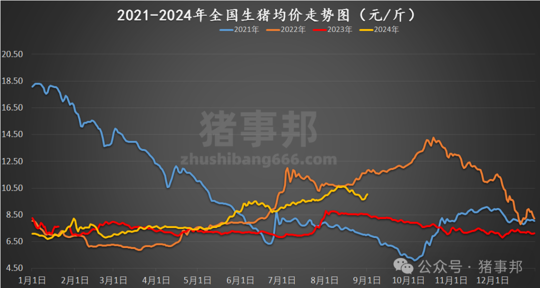 豬事邦||9月1日豬價匯總（9月開門紅，但北方漲勢有變?。?></a></li>
                            <li><a href=