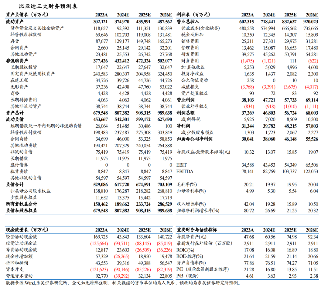 【東吳電新汽車(chē)】比亞迪2024年中報(bào)點(diǎn)評(píng)：規(guī)模化帶動(dòng)單車(chē)盈利穩(wěn)步提升，業(yè)績(jī)符合預(yù)期