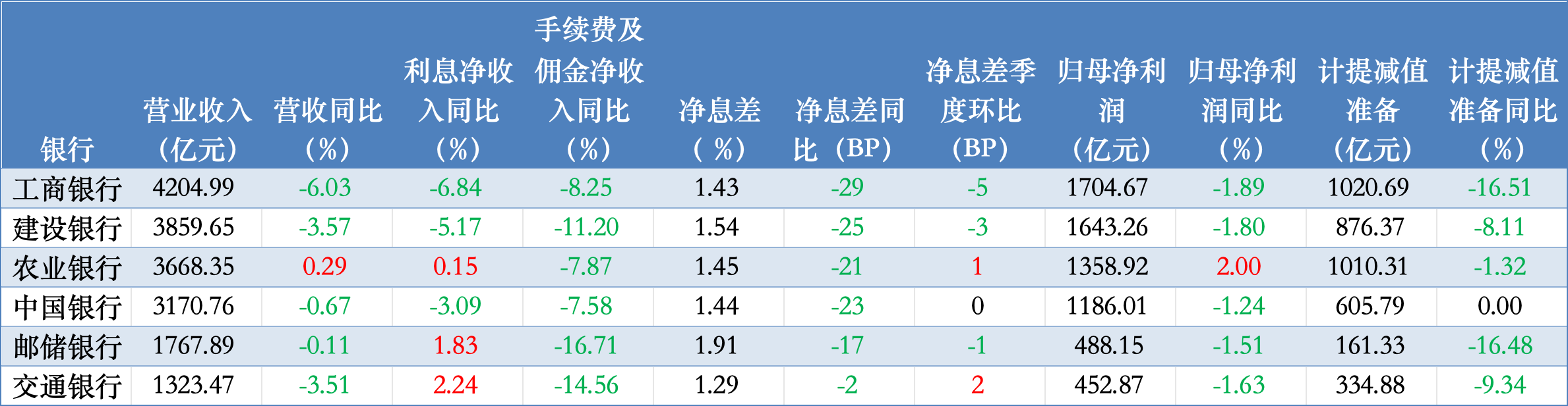 負(fù)債降成本趕不上資產(chǎn)降收益，六大行5家營(yíng)收凈利雙降