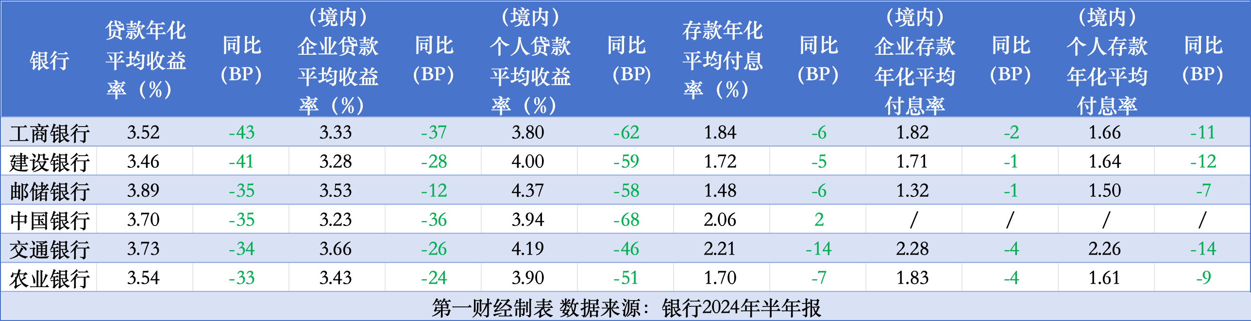 負(fù)債降成本趕不上資產(chǎn)降收益，六大行5家營(yíng)收凈利雙降