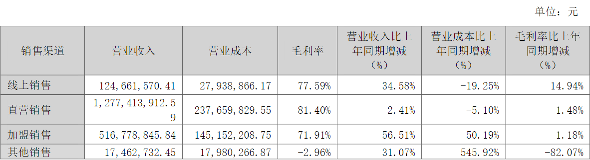 業(yè)績持續(xù)增長股價卻在跌，高爾夫服飾龍頭比音勒芬能挑起奢侈品賽道大梁嗎？