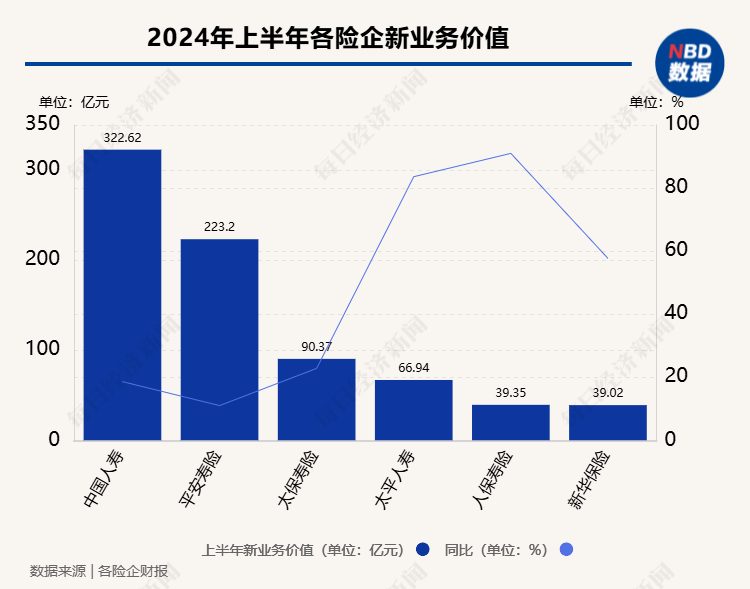 銀保渠道“報行合一”助力降低負債成本  六大上市壽險公司上半年新業(yè)務價值實現(xiàn)雙位數(shù)增長 第1張