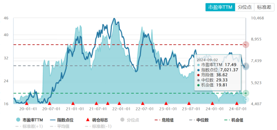 ETF日?qǐng)?bào)：當(dāng)前階段地產(chǎn)政策回暖，家電板塊自身又兼具低估值、高分紅屬性，股價(jià)具備安全邊際，關(guān)注家電ETF