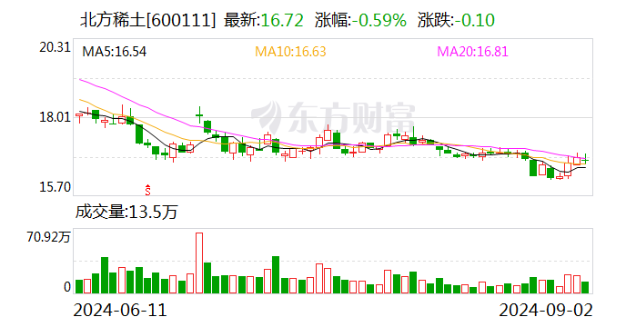 漲幅近5% 北方稀土上調(diào)掛牌價(jià)！供需格局預(yù)期改善，業(yè)內(nèi)稱氧化鐠釹有望回到44萬(wàn)元/噸|行業(yè)動(dòng)態(tài)