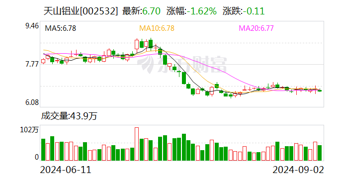 天山鋁業(yè)制定“質(zhì)量回報雙提升”行動方案 助力高質(zhì)量發(fā)展  第1張