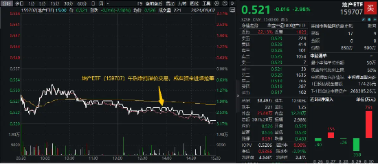 一則回應引發(fā)地產(chǎn)股下跌？萬科A跌5%，地產(chǎn)ETF（159707）下挫近3%午后持續(xù)溢價！明年或迎業(yè)績拐點  第1張