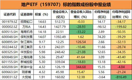 一則回應引發(fā)地產(chǎn)股下跌？萬科A跌5%，地產(chǎn)ETF（159707）下挫近3%午后持續(xù)溢價！明年或迎業(yè)績拐點  第2張