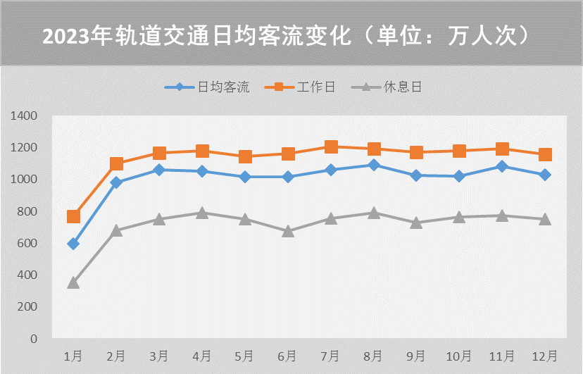 【提示】對外交通樞紐站點(diǎn)客流漲幅明顯、新開通線路分流作用顯著……2023年上海交通運(yùn)行年度報(bào)告（城市客運(yùn)篇）出爐