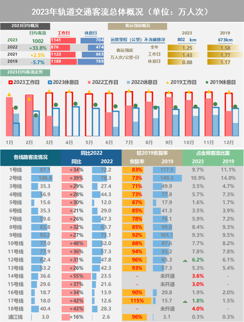 【提示】對外交通樞紐站點(diǎn)客流漲幅明顯、新開通線路分流作用顯著……2023年上海交通運(yùn)行年度報(bào)告（城市客運(yùn)篇）出爐