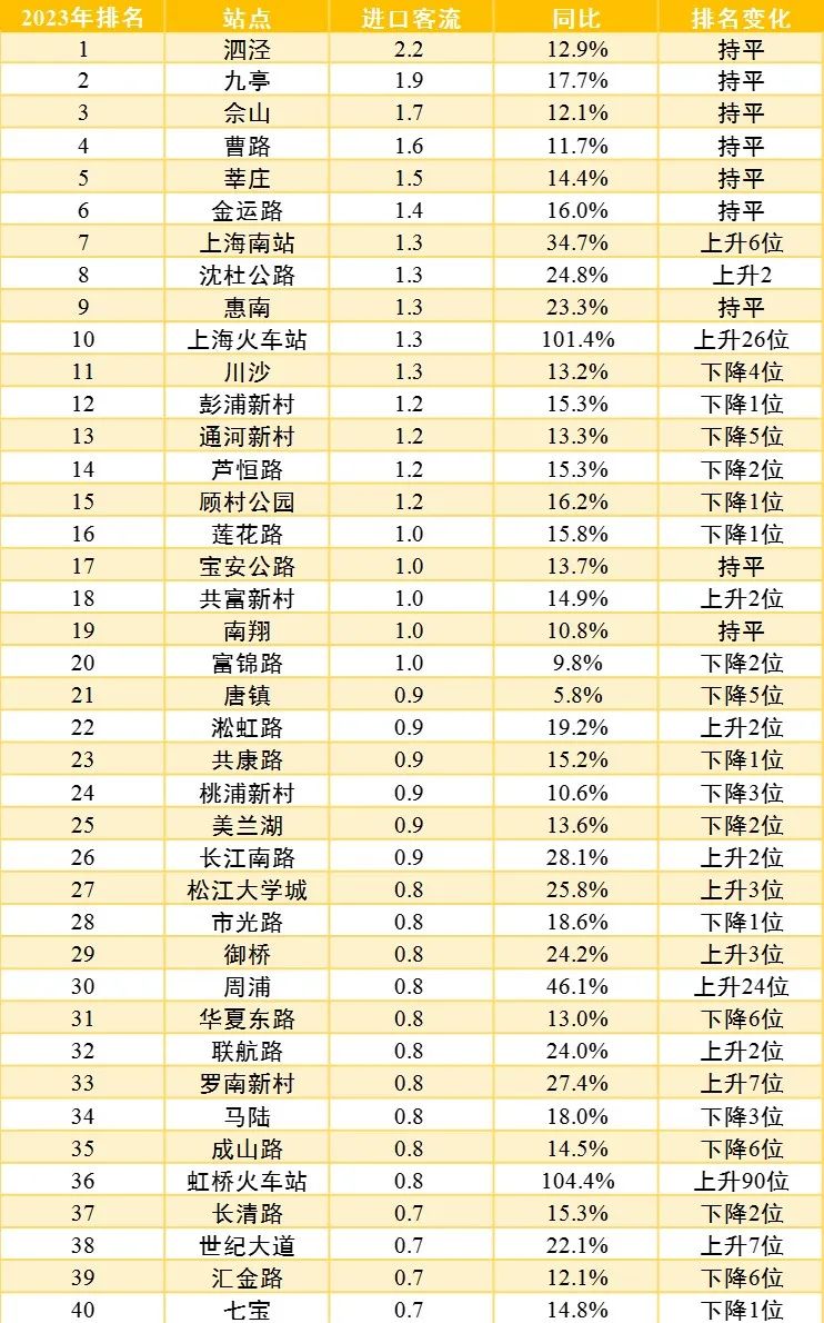 【提示】對外交通樞紐站點(diǎn)客流漲幅明顯、新開通線路分流作用顯著……2023年上海交通運(yùn)行年度報(bào)告（城市客運(yùn)篇）出爐