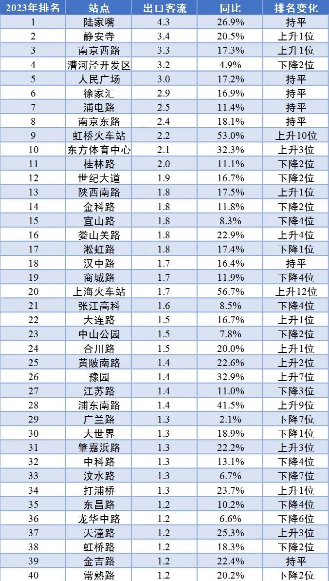 【提示】對外交通樞紐站點(diǎn)客流漲幅明顯、新開通線路分流作用顯著……2023年上海交通運(yùn)行年度報(bào)告（城市客運(yùn)篇）出爐