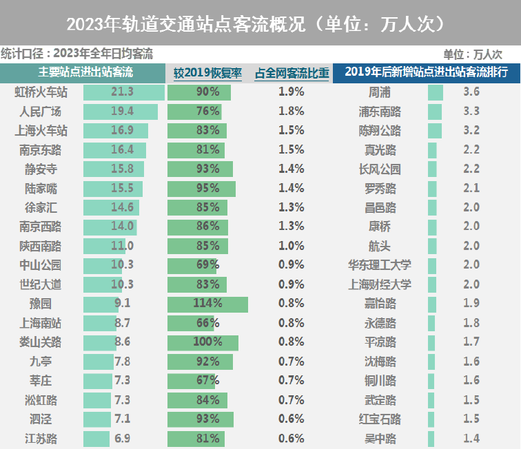 【提示】對外交通樞紐站點(diǎn)客流漲幅明顯、新開通線路分流作用顯著……2023年上海交通運(yùn)行年度報(bào)告（城市客運(yùn)篇）出爐