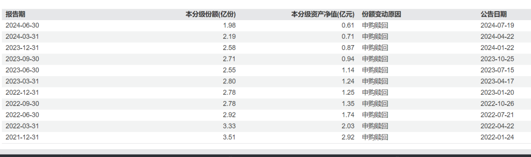 三年淪為“兩毛基”！又一發(fā)起式基金被清盤