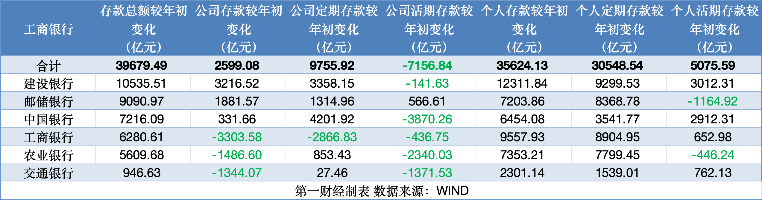 大行資產(chǎn)負(fù)債表里的“秘密”：企業(yè)活期存款半年少了7000多億，個(gè)貸不良全面抬頭