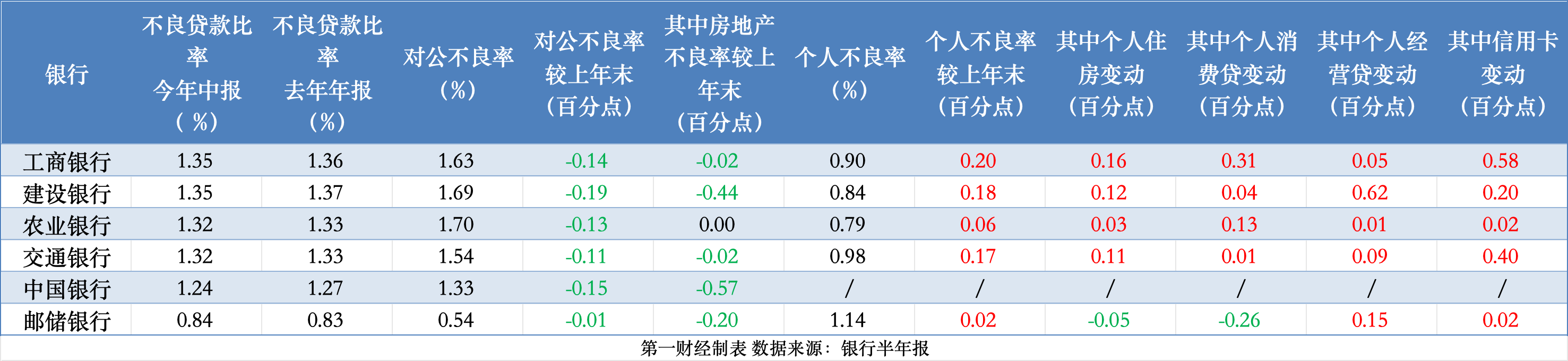 大行資產(chǎn)負(fù)債表里的“秘密”：企業(yè)活期存款半年少了7000多億，個(gè)貸不良全面抬頭