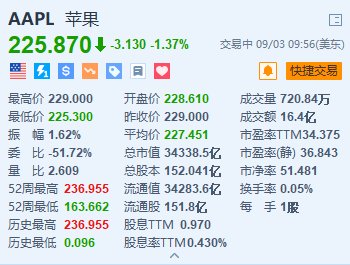 蘋果跌超1.3% 微信蘋果“二選一”傳聞引發(fā)市場(chǎng)熱議