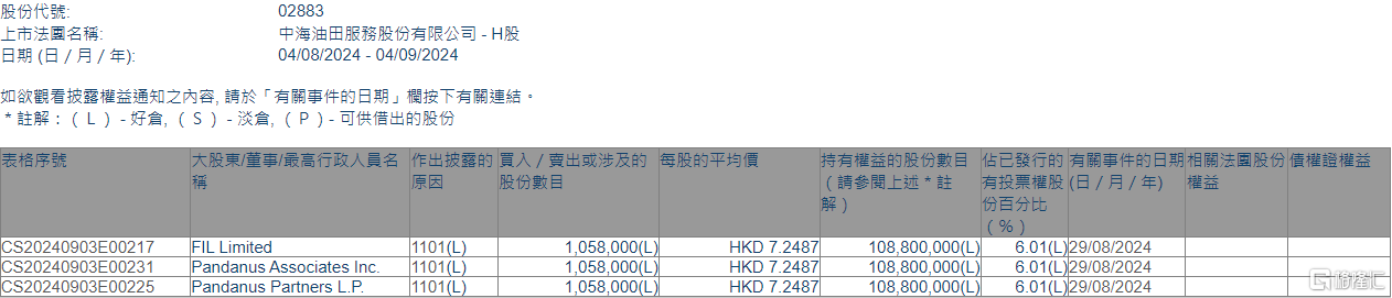 中海油田服務(wù)(02883.HK)獲FIL Limited增持105.8萬股