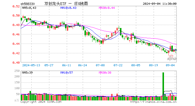 南都電源雙重突破，固態(tài)電池再火爆！雙創(chuàng)龍頭ETF（588330）單日漲近1%，機(jī)構(gòu)：降息交易建議關(guān)注科技成長