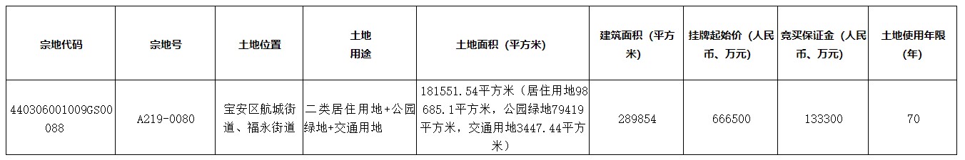 深圳以66.65億元掛牌寶安區(qū)一宗涉宅用地，地塊內(nèi)商品住房全部現(xiàn)房銷售  第1張