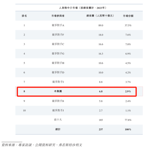 合規(guī)之劍高懸！保險(xiǎn)中介手回集團(tuán)搶跑港股IPO：靠自媒體賣保險(xiǎn)，能否長(zhǎng)久？  第3張