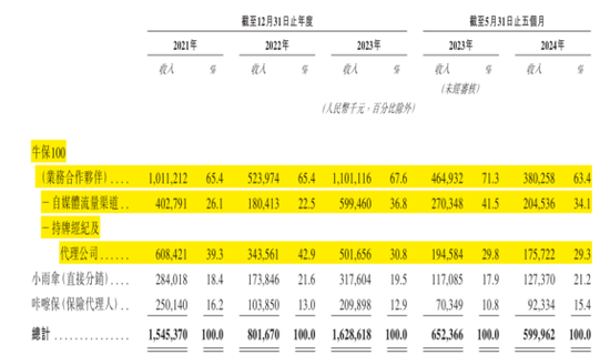 合規(guī)之劍高懸！保險(xiǎn)中介手回集團(tuán)搶跑港股IPO：靠自媒體賣保險(xiǎn)，能否長(zhǎng)久？  第7張