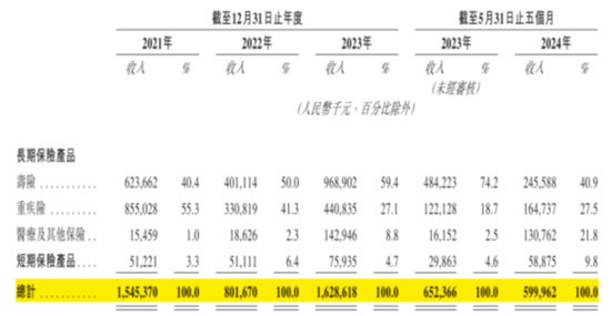 合規(guī)之劍高懸！保險(xiǎn)中介手回集團(tuán)搶跑港股IPO：靠自媒體賣保險(xiǎn)，能否長(zhǎng)久？  第11張