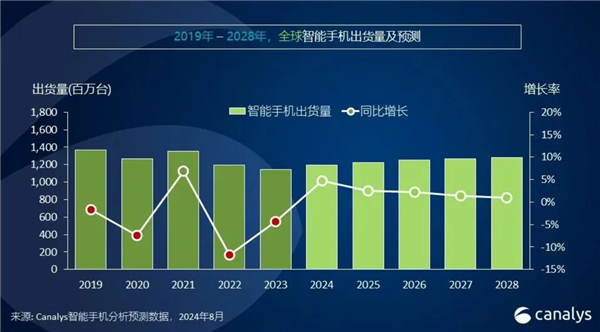 2024年智能手機(jī)市場(chǎng)大爆發(fā)！全球出貨量預(yù)計(jì)突破12億臺(tái)：同比增長(zhǎng)5%