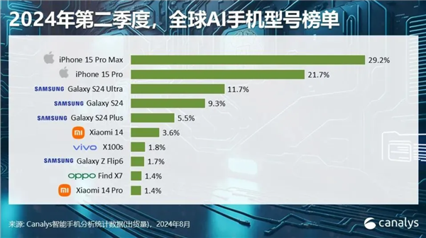 2024年智能手機(jī)市場(chǎng)大爆發(fā)！全球出貨量預(yù)計(jì)突破12億臺(tái)：同比增長(zhǎng)5%