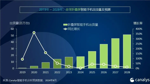 2024年智能手機(jī)市場(chǎng)大爆發(fā)！全球出貨量預(yù)計(jì)突破12億臺(tái)：同比增長(zhǎng)5%