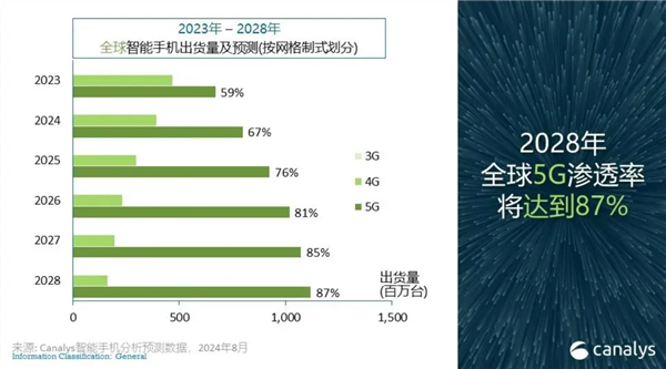 2024年智能手機(jī)市場(chǎng)大爆發(fā)！全球出貨量預(yù)計(jì)突破12億臺(tái)：同比增長(zhǎng)5%