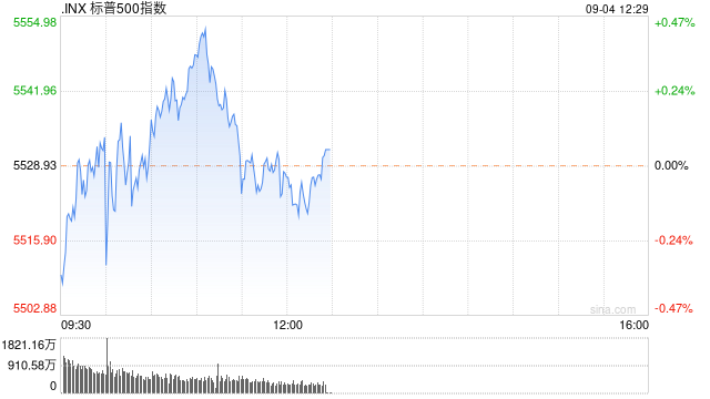 午盤：美股基本持平 非農(nóng)數(shù)據(jù)公布前市場(chǎng)情緒謹(jǐn)慎