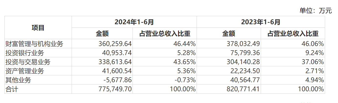 券業(yè)大并購！國信證券擬發(fā)行股份購買萬和證券96.08%股份，明日復(fù)牌  第2張