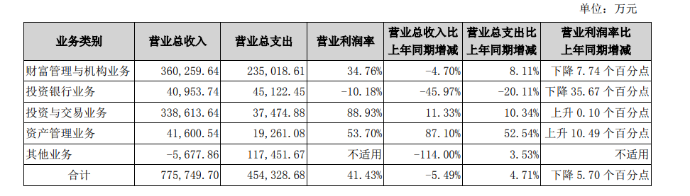 券業(yè)大并購！國信證券擬發(fā)行股份購買萬和證券96.08%股份，明日復(fù)牌  第3張