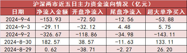 【4日資金路線圖】電子板塊凈流出逾77億元居首 龍虎榜機(jī)構(gòu)搶籌多股