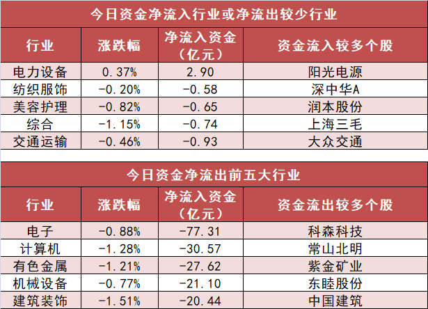 【4日資金路線圖】電子板塊凈流出逾77億元居首 龍虎榜機構(gòu)搶籌多股  第3張