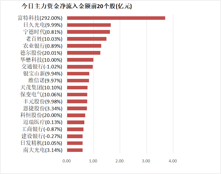 【4日資金路線圖】電子板塊凈流出逾77億元居首 龍虎榜機(jī)構(gòu)搶籌多股