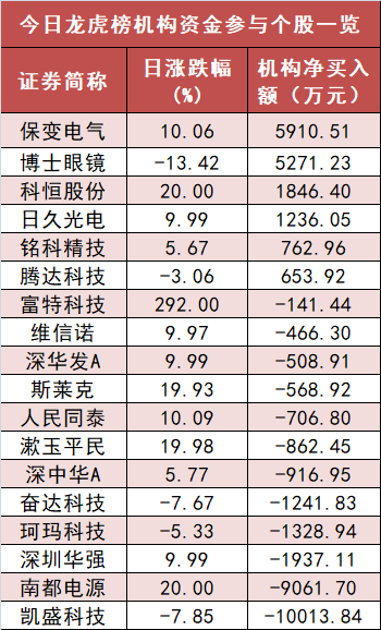 【4日資金路線圖】電子板塊凈流出逾77億元居首 龍虎榜機構(gòu)搶籌多股  第5張