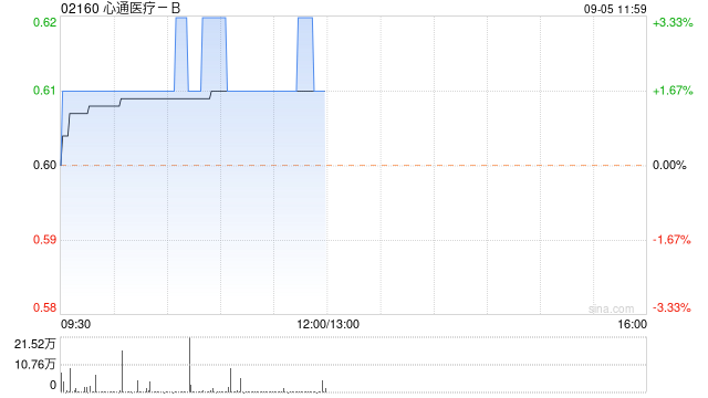 中金：維持心通醫(yī)療-B“跑贏行業(yè)”評級 目標(biāo)價降至0.9港元