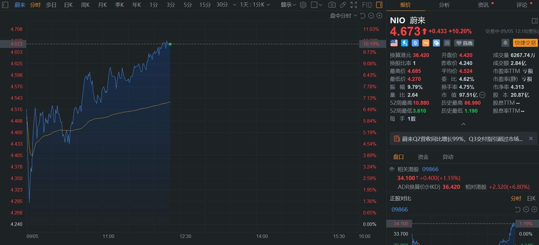 美股異動(dòng)丨蔚來大漲超10% Q2營(yíng)收和交付量雙創(chuàng)新高 Q3營(yíng)收指引強(qiáng)勁