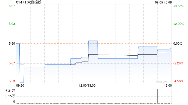 眾淼控股：價(jià)格穩(wěn)定期間結(jié)束 超額配股權(quán)失效