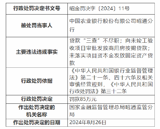 中國(guó)農(nóng)業(yè)銀行昭通分行被罰85萬(wàn)：因未落實(shí)項(xiàng)目資本金發(fā)放固定資產(chǎn)貸款等三項(xiàng)違法違規(guī)事實(shí)  第1張