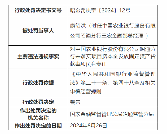 中國(guó)農(nóng)業(yè)銀行昭通分行被罰85萬(wàn)：因未落實(shí)項(xiàng)目資本金發(fā)放固定資產(chǎn)貸款等三項(xiàng)違法違規(guī)事實(shí)  第2張