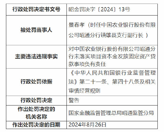 中國(guó)農(nóng)業(yè)銀行昭通分行被罰85萬(wàn)：因未落實(shí)項(xiàng)目資本金發(fā)放固定資產(chǎn)貸款等三項(xiàng)違法違規(guī)事實(shí)  第3張